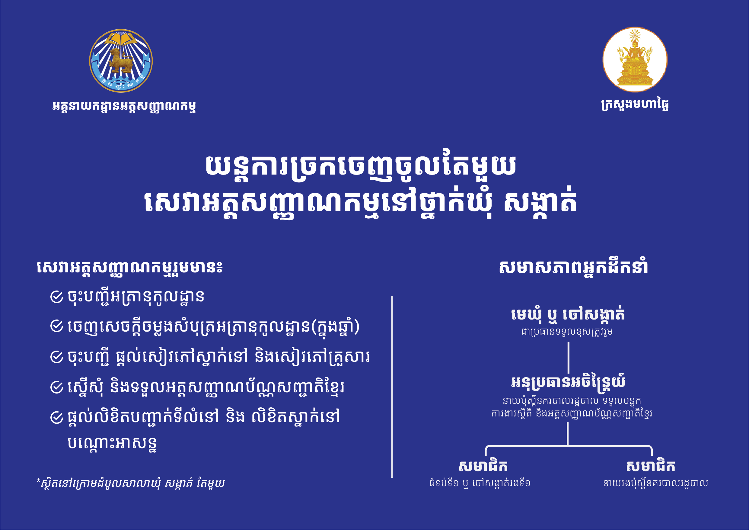 យន្តការច្រកចេញចូលតែមួយ សេវាអត្តសញ្ញាណកម្មនៅថ្នាក់ឃុំ សង្កាត់ ត្រូវបានកំណត់យកឃុំ សង្កាត់គោលដៅចំនួន២៤ នៃខេត្តកែប ខេត្តកំពត និងរាជធានីភ្នំពេញ